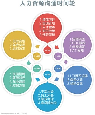 人力資源溝通時(shí)間輪 優(yōu)化溝通效率，提升服務(wù)效能